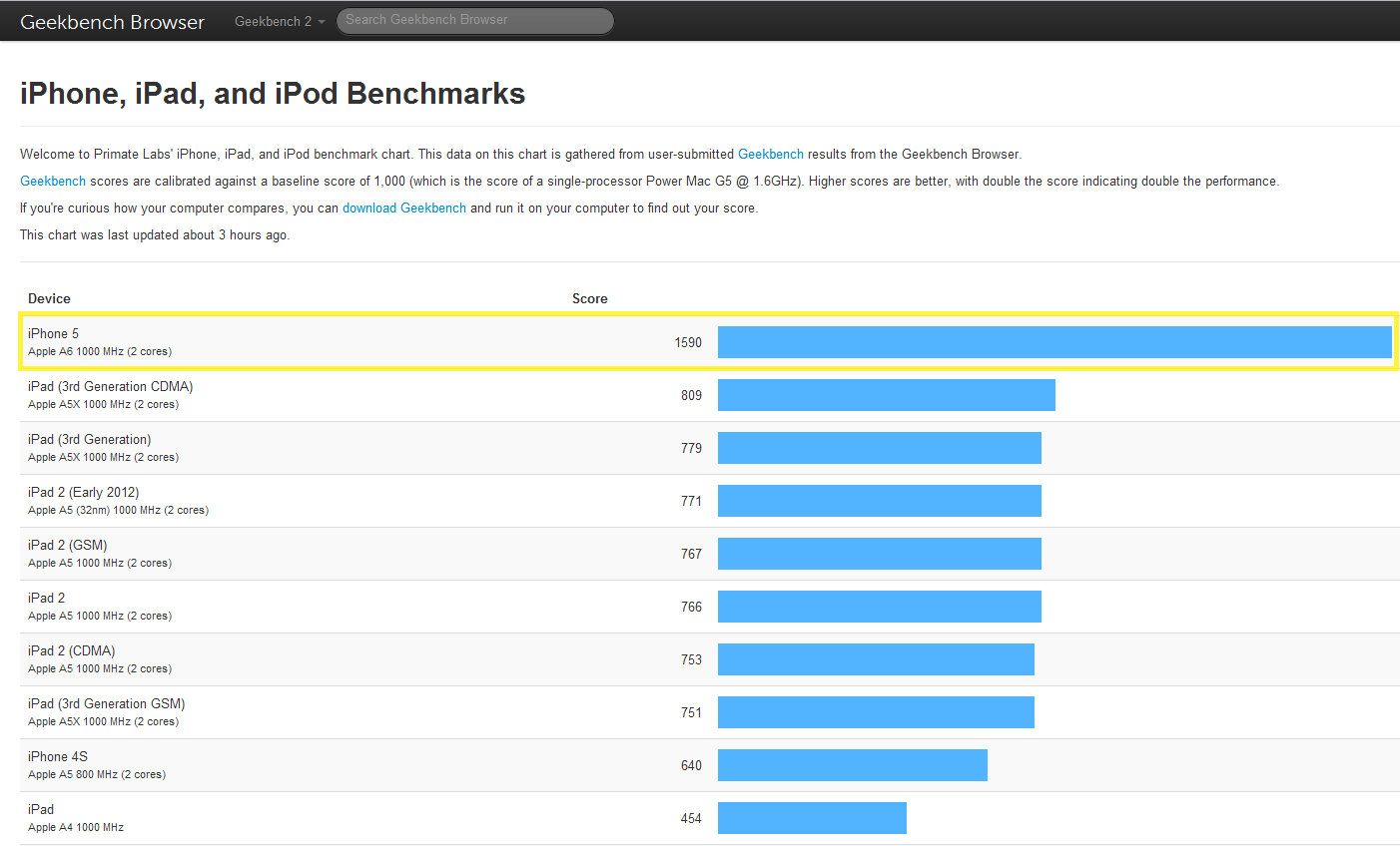 Crap-iPhone5-Benchmark.png