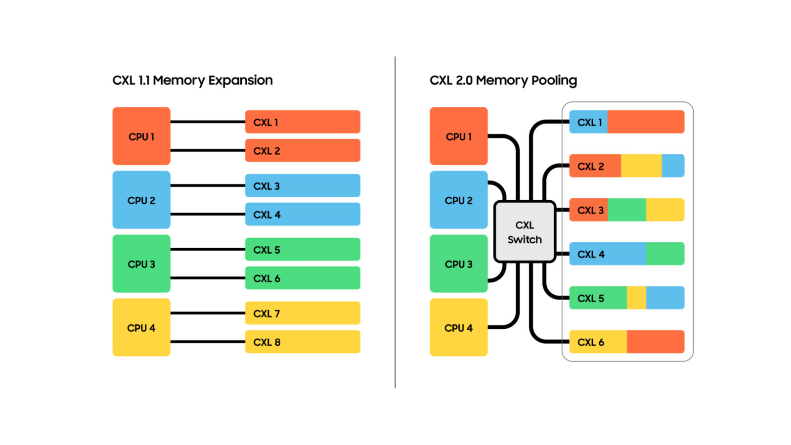 Samsung Unveils World S First Dram With Cxl Standard Sammobile