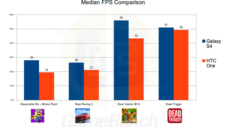 Samsung Galaxy S4 beats HTC One in ‘uncheatable’ gaming benchmark