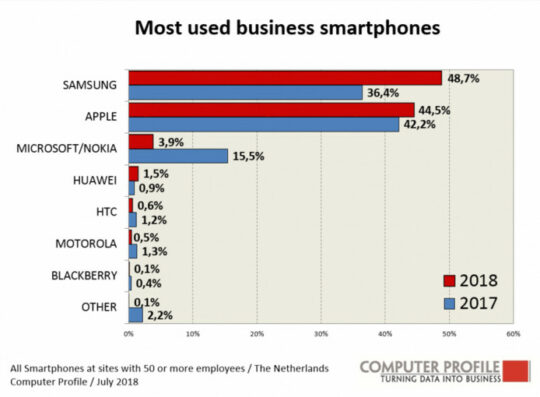 Samsung overtakes the iPhone in the Dutch workplace - SamMobile