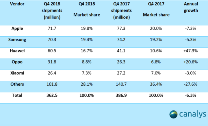 top global smartphone vendor