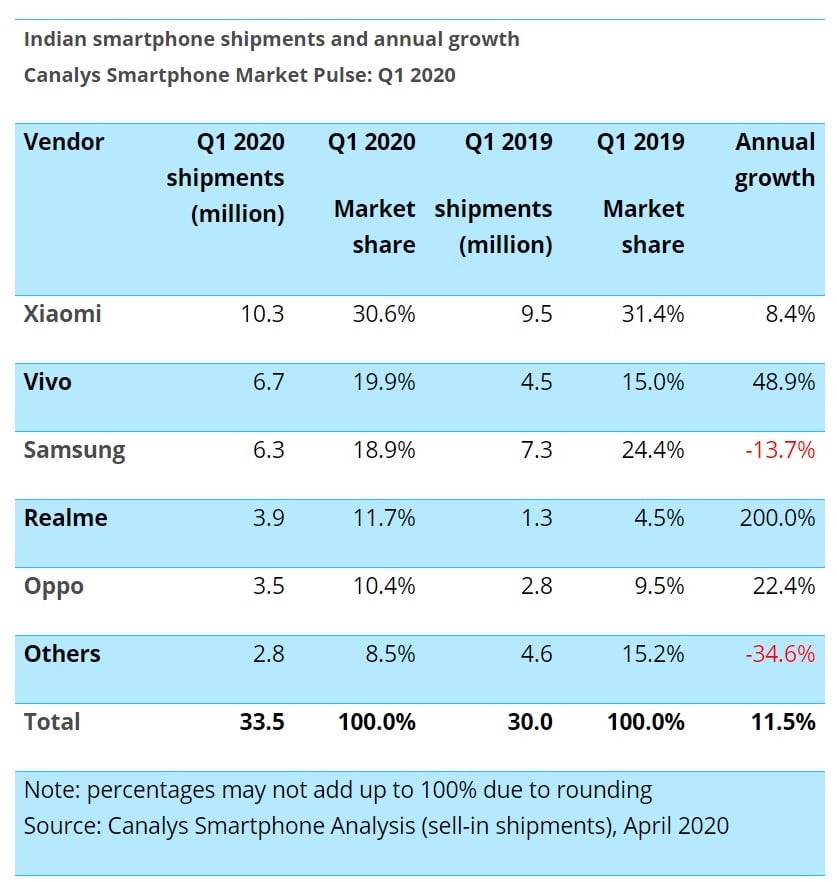 Samsung Loses Second Position In India S Smartphone Market To Vivo Sammobile