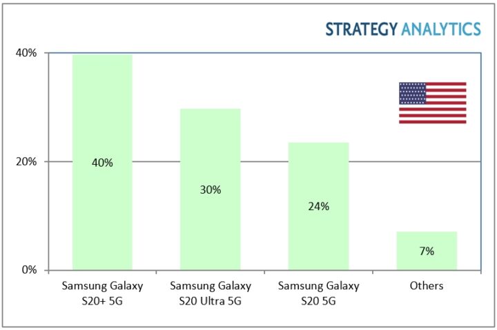 samsung galaxy s20 market price