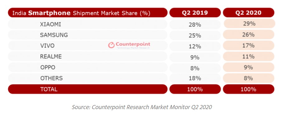 Samsung Smartphone Market Share India Q2 2020 Counterpoint Research