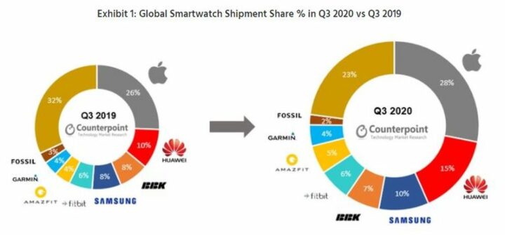 Samsung vs Huawei in 2020: Never been closer to losing the crown ...