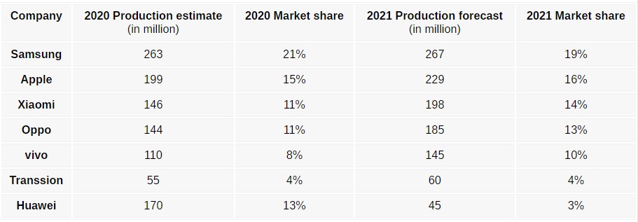 Samsung Smartphone Market Share 2021 Prediction TrendForce