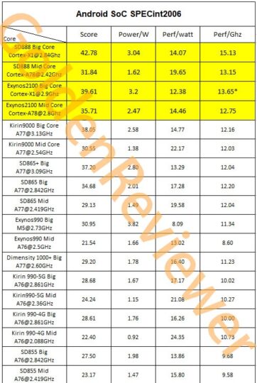 exynos 990 vs 2100