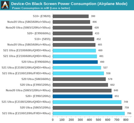 Galaxy S21 Ultra's new OLED screen brings massive power efficiency ...