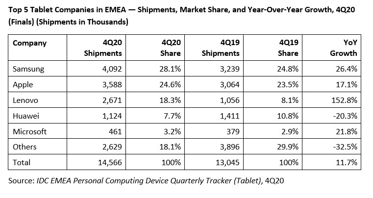 Samsung Tablet Market Share Q4 2020 Europe, Middle East, and Africa - IDC