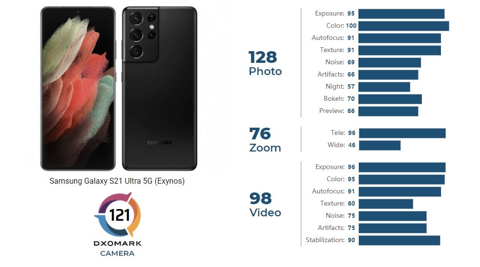 La cámara del Samsung Galaxy S21 Ultra 5G con Exynos queda en la posición  17 del ranking de DxOMark