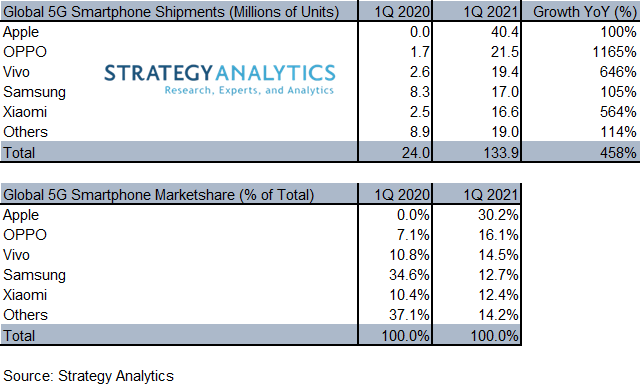Samsung 5G Smartphone Market Share Q1 2021 - Strategy Analytics