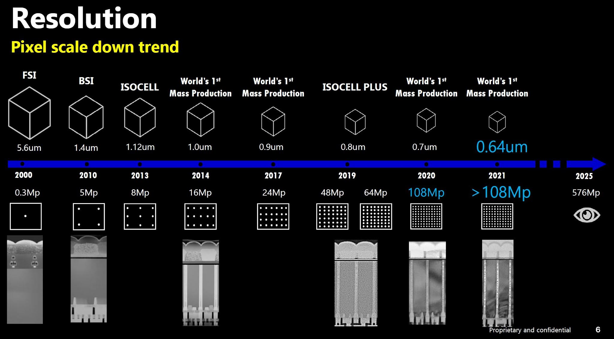 Samsung 576MP ISOCELL Camera Sensor Launch Time Frame