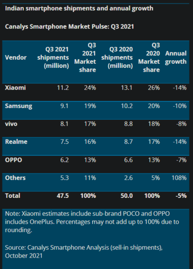 samsung-unable-to-catch-up-with-xiaomi-in-the-indian-smartphone-market