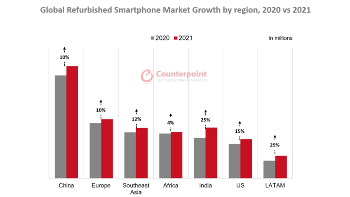 Global Refurbished Smartphone Market Growth By Region 2020 Vs 2021 2