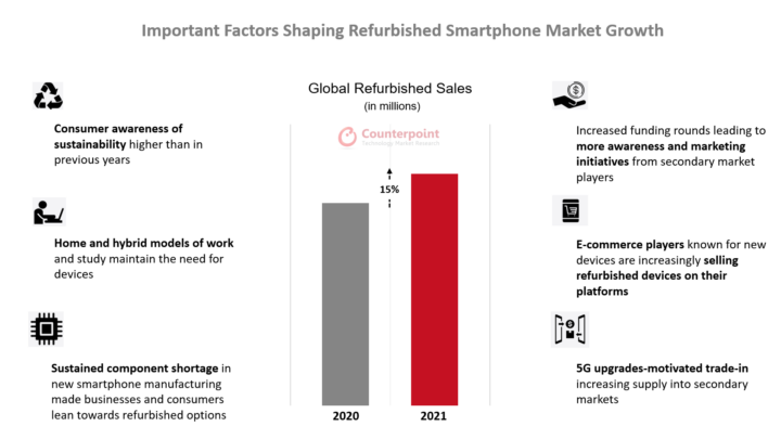 Important Factors Shaping Refurb Smartphone Market Growth 4