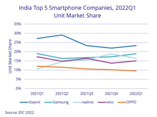 Samsung Climbed Back To 2nd Place In The Indian Smartphone Market ...