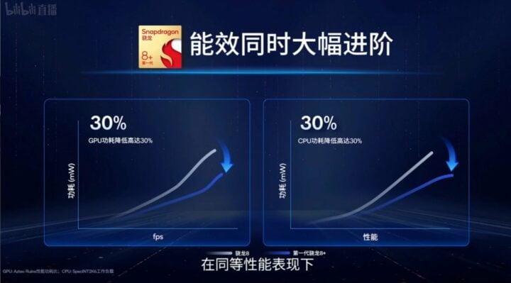Qualcomm Snapdragon 8+ Gen 1CPUGPU電力効率