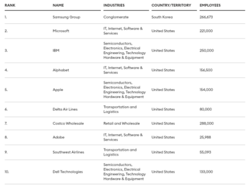 Samsung Is The World's Best Employer In 2022 According To Forbes ...