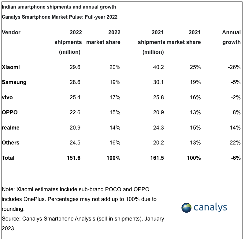 Samsung Smartphone Market Share India FY 2022 Canalys