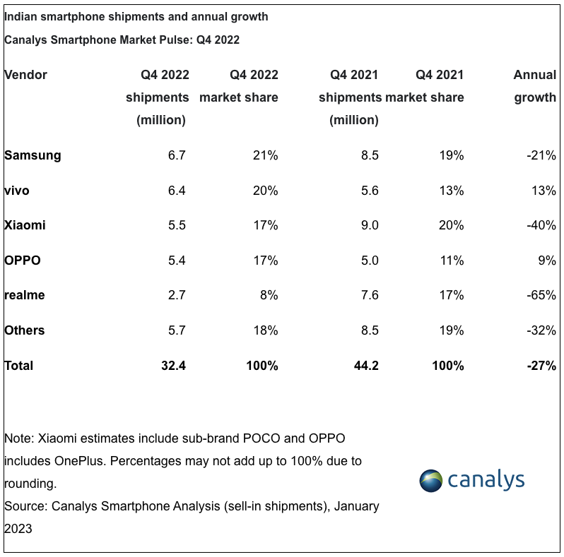 Samsung Smartphone Market Share India Q4 2022 Canalys