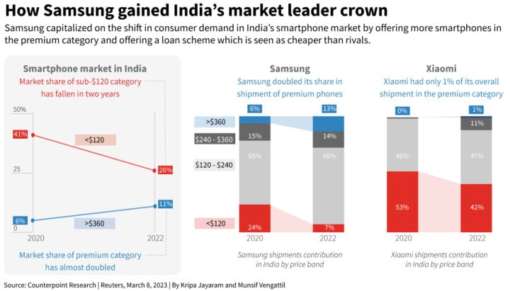 Samsung Takes The Smartphone Crown In India, Forces Xiaomi To Overhaul ...