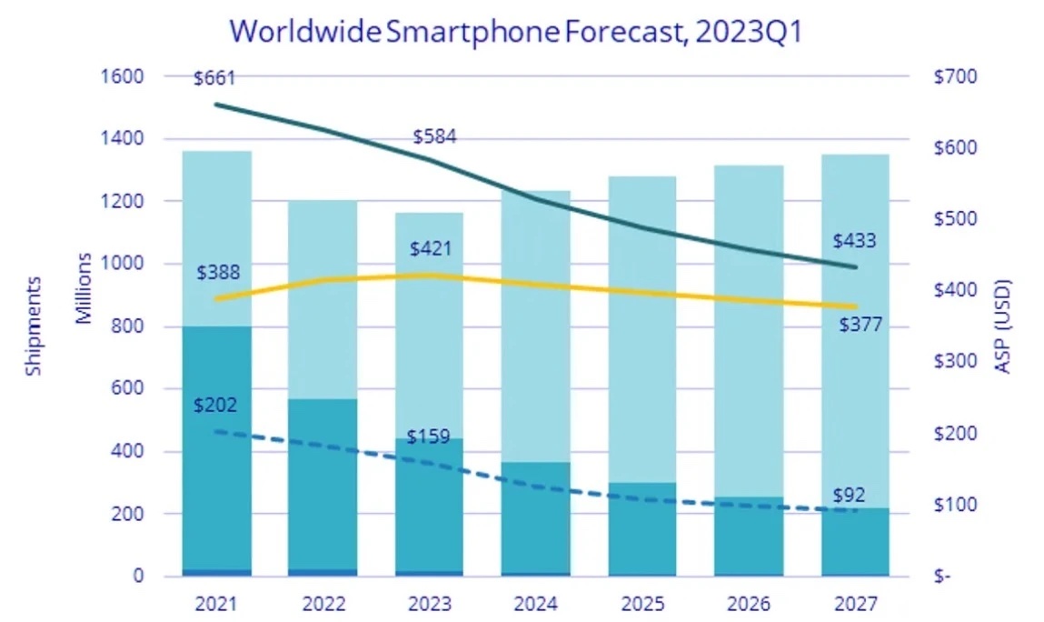Worldwide Smartphone Shipments Forecast 2023 2024 2025 2026 2027 