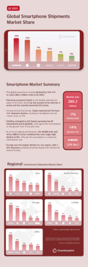 Smartphone Market Share Q1 2023 Asia Europe LATAM MEA North America Counterpoint Research