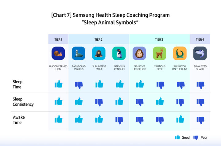 Uno studio sulla salute condotto da Samsung ha rivelato che i cittadini britannici dormono irrequieti e si addormentano al lavoro