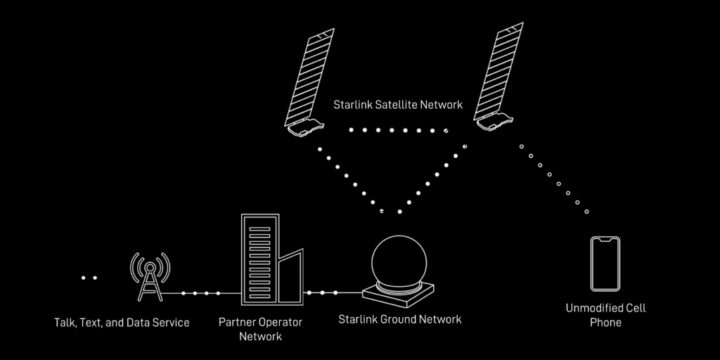 Starlink Direct To Cell Satellite Cellular Service Working