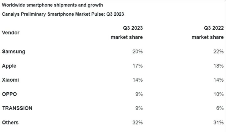 Samsung Retains Its Crown As The Global Smartphone Market Leader In Q3 2023 Sammobile 