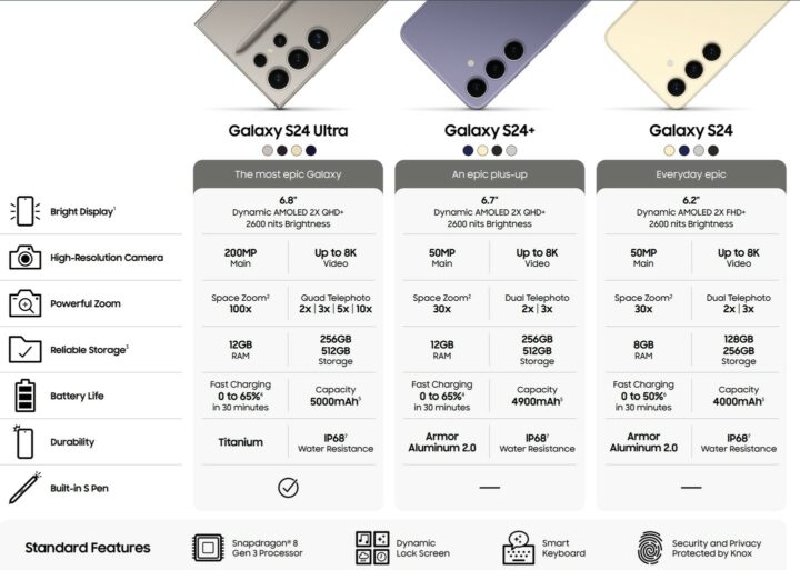 Samsung Galaxy S24 Plus Ultra Specifications Comparison