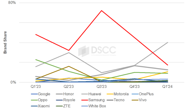 Samsung Foldable Smartphone Market Share Global Q1 2024