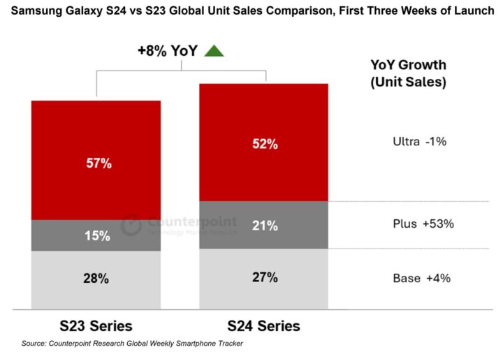 Samsung Galaxy S24 Sales vs Galaxy S23 Globally First Three Weeks Counterpoint Research