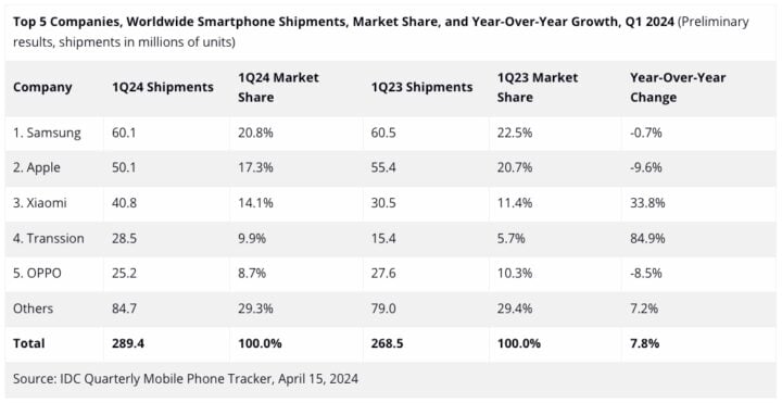 Samsung Number One Smartphone Brand Sales Global Q1 2024 IDC