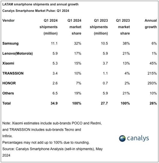 Part de marché des smartphones Samsung Amérique latine T1 2024 Canalys