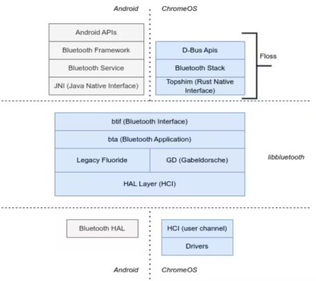 Android ChromeOS Bluetooth Stack Códecs de audio FLOSS