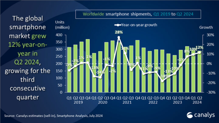 Samsung scores top position in global phone sales in Q2 2024 (02)