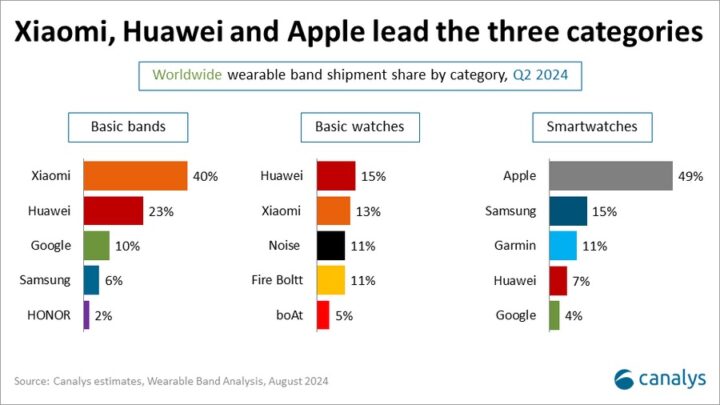 Canalys Worldwide Smart Wearable Band Shipments Q2 2024