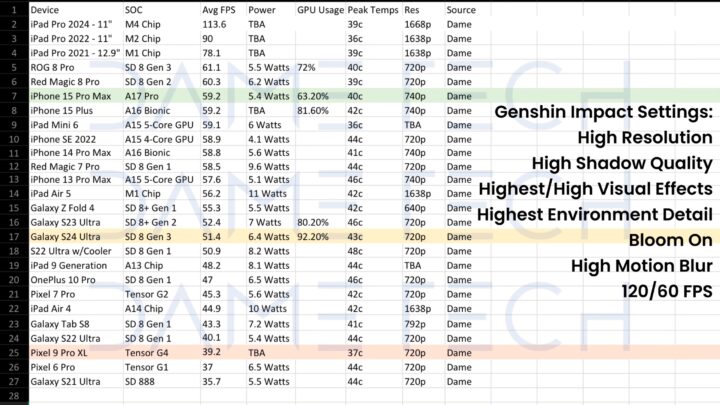 Google Pixel 9 Pro XL And Galaxy S24 Ultra GPU Benchmark (Genshin Impact)