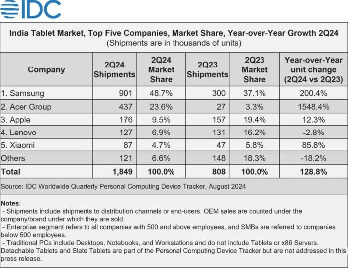 India Tablet Market, Top Five Companies, Market Share, Year-Over-Year Growth Q2 2024