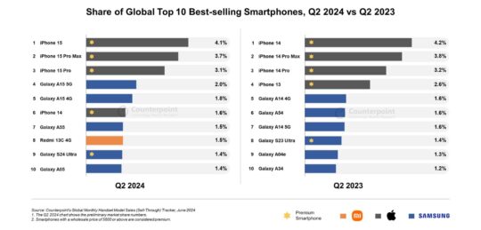 Samsung's Best Selling Phones Q2 2024 Global Counterpoint Research