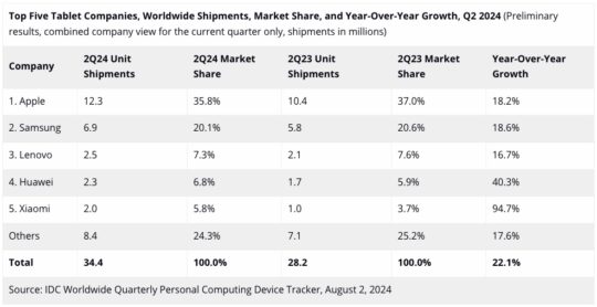 Samsung Tablet Market Share Global Q2 2023 IDC