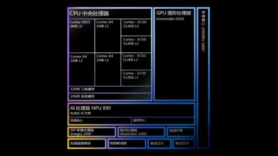 MediaTek Dimensity 9400 Block Diagram