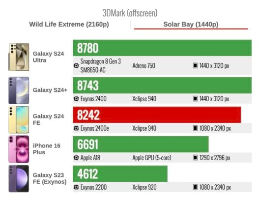 Samsung Galaxy S24 FE 3DMark Solar Bay Ray Tracing GPU Benchmark Test Score