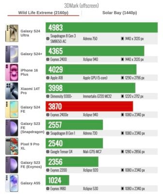 Samsung Galaxy S24 FE 3DMark Wild Life Extreme GPU Benchmark Test Score