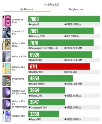 Samsung Galaxy S24 FE Geekbench 6 Multi-Core Benchmark Test Score