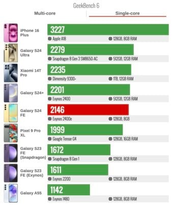 Samsung Galaxy S24 FE Geekbench 6 Single-Core Benchmark Test Score