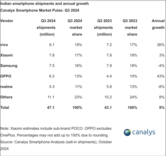 Samsung Smartphone Market Share India Q3 2024 Canalys