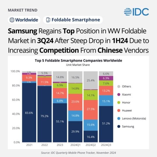 Brand-wise Worldwide Foldable Smartphone Market Share Q3 2024 IDC