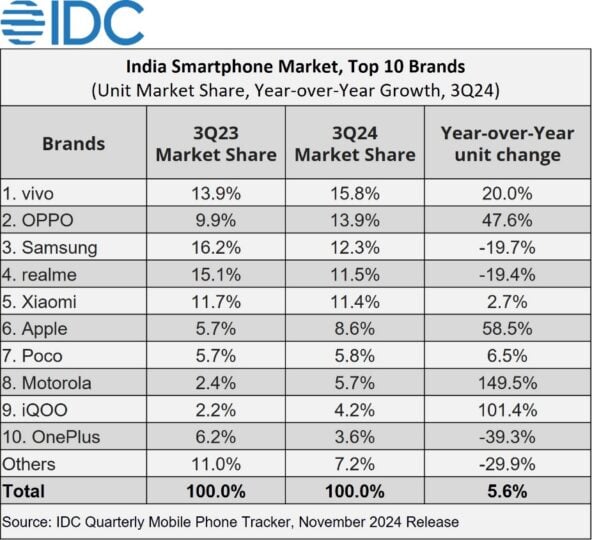 IDC Indian Smartphone Market Q3 2024